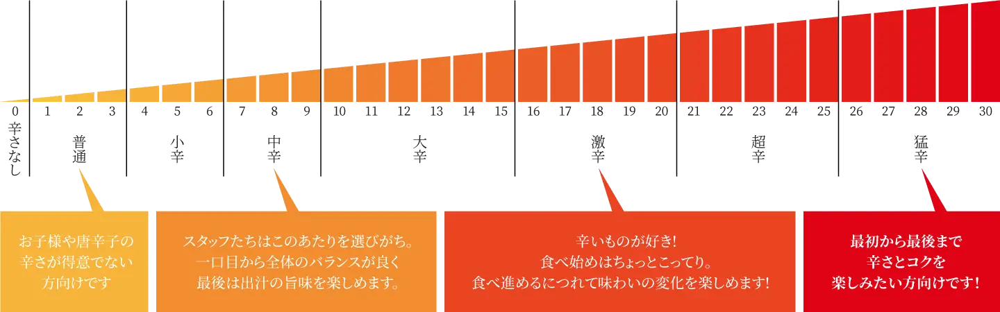 あなた好みの辛旨が見つかる！選べるつけだれの辛さ